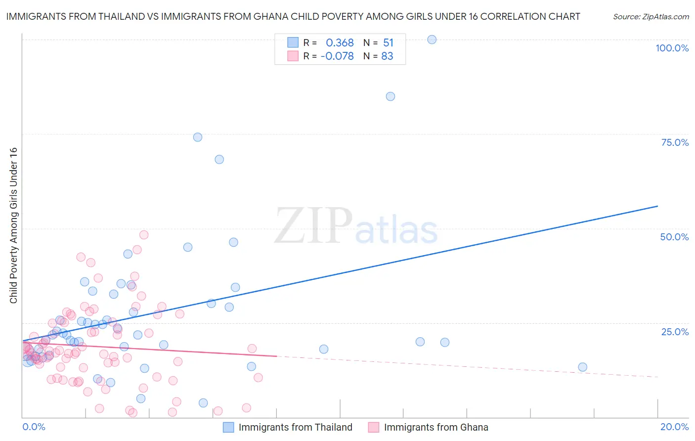 Immigrants from Thailand vs Immigrants from Ghana Child Poverty Among Girls Under 16