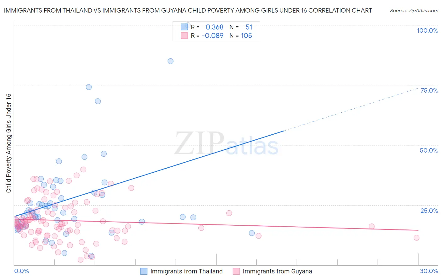Immigrants from Thailand vs Immigrants from Guyana Child Poverty Among Girls Under 16