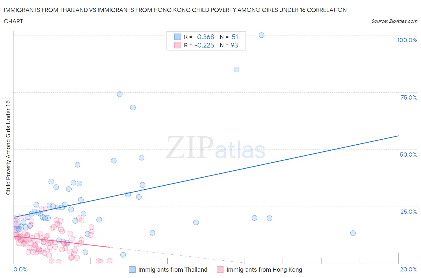 Immigrants from Thailand vs Immigrants from Hong Kong Child Poverty Among Girls Under 16