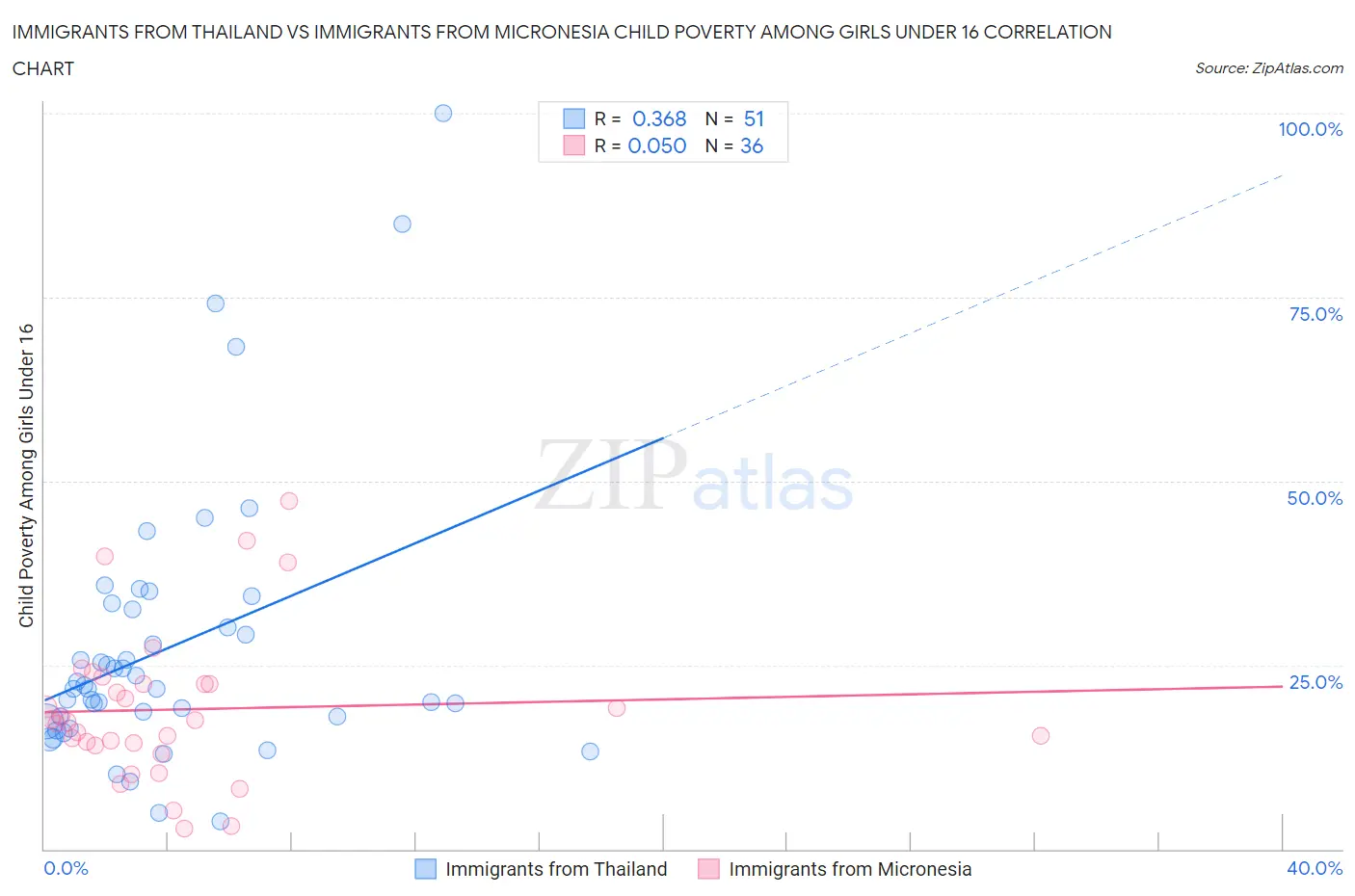 Immigrants from Thailand vs Immigrants from Micronesia Child Poverty Among Girls Under 16