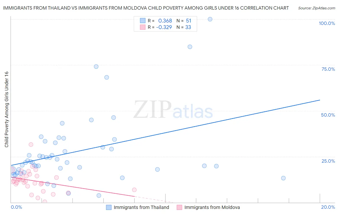 Immigrants from Thailand vs Immigrants from Moldova Child Poverty Among Girls Under 16