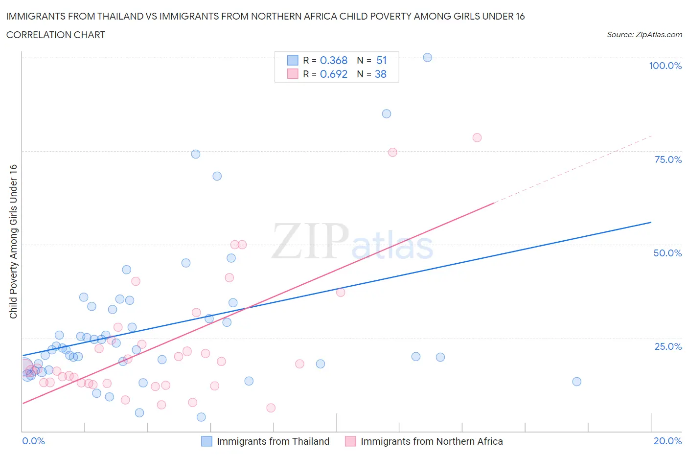 Immigrants from Thailand vs Immigrants from Northern Africa Child Poverty Among Girls Under 16
