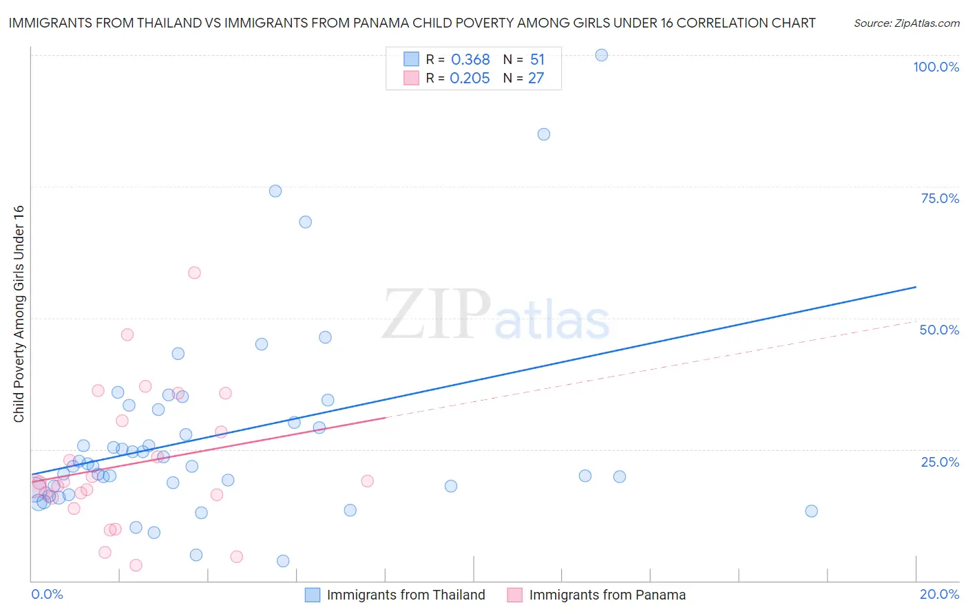 Immigrants from Thailand vs Immigrants from Panama Child Poverty Among Girls Under 16