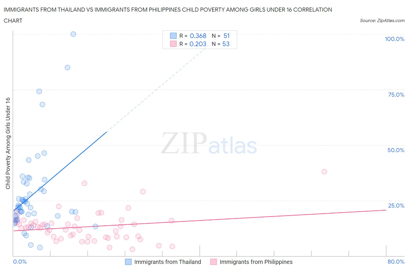 Immigrants from Thailand vs Immigrants from Philippines Child Poverty Among Girls Under 16