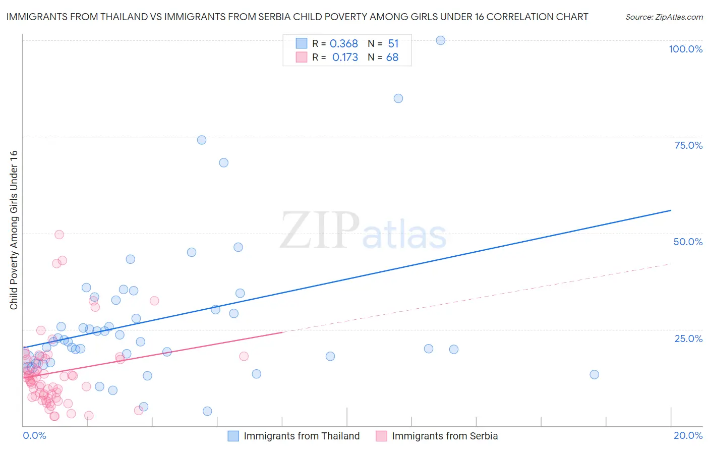 Immigrants from Thailand vs Immigrants from Serbia Child Poverty Among Girls Under 16