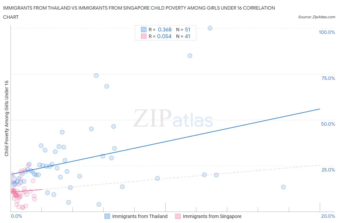 Immigrants from Thailand vs Immigrants from Singapore Child Poverty Among Girls Under 16