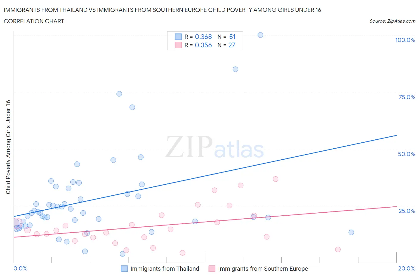 Immigrants from Thailand vs Immigrants from Southern Europe Child Poverty Among Girls Under 16