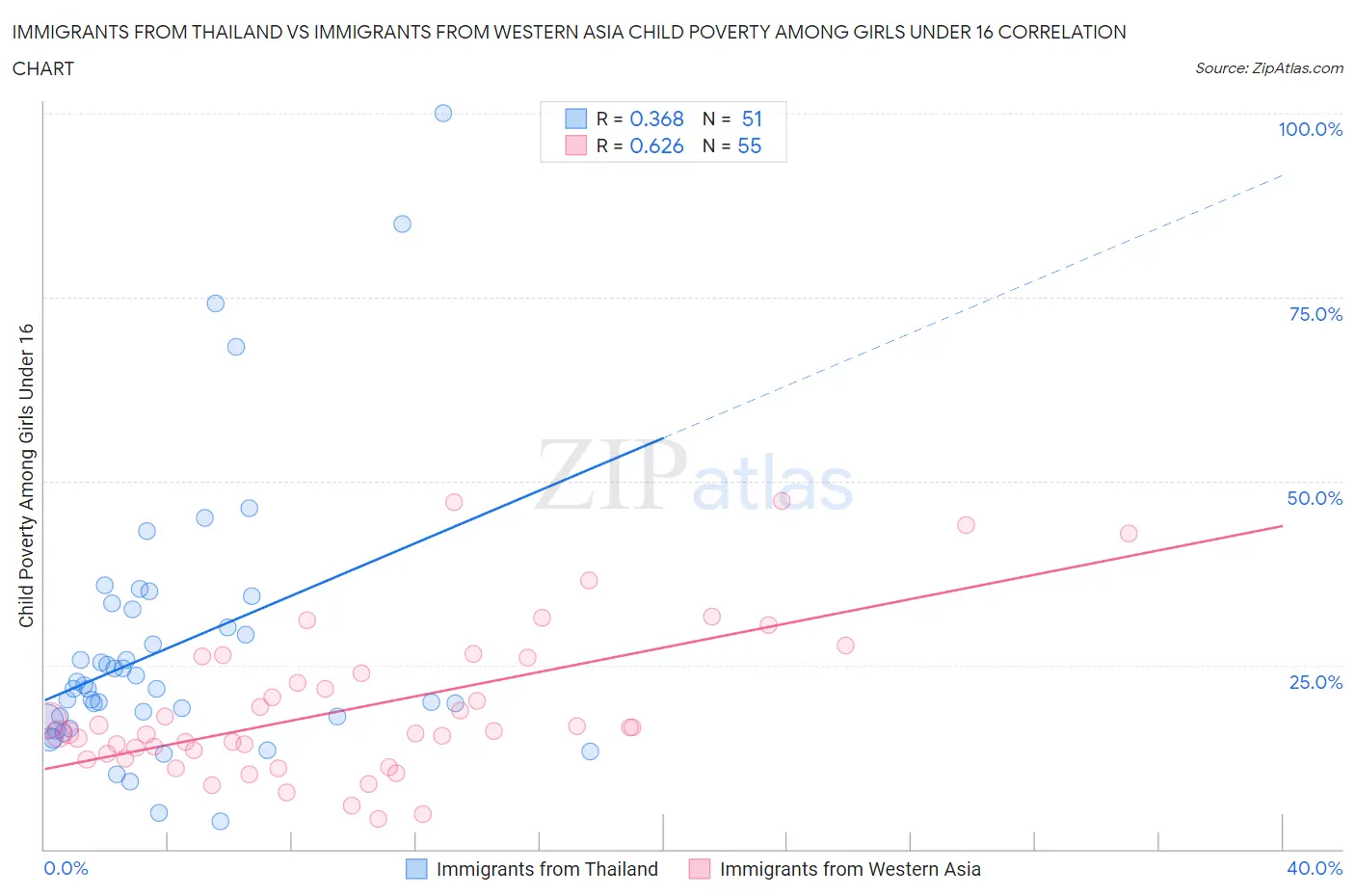 Immigrants from Thailand vs Immigrants from Western Asia Child Poverty Among Girls Under 16