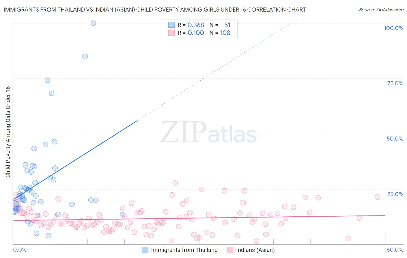 Immigrants from Thailand vs Indian (Asian) Child Poverty Among Girls Under 16