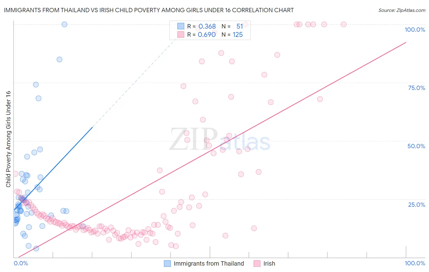 Immigrants from Thailand vs Irish Child Poverty Among Girls Under 16