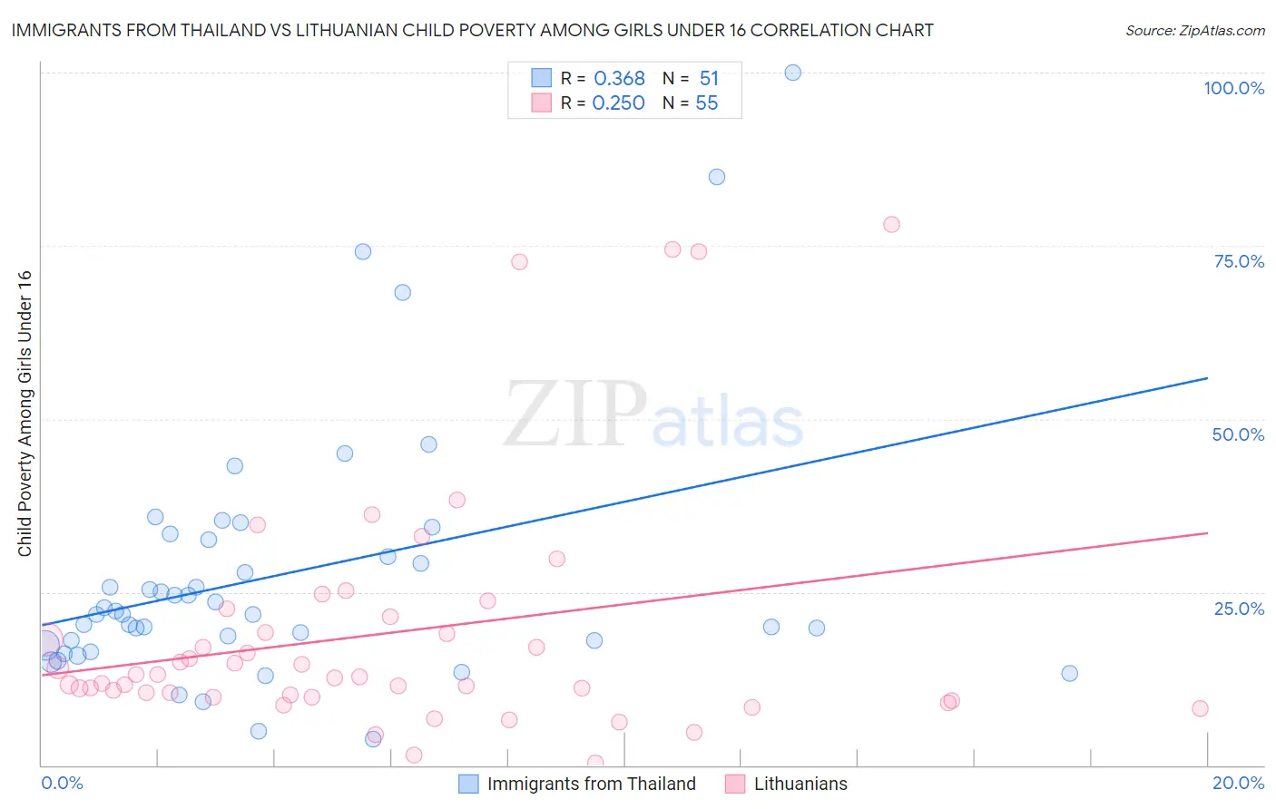 Immigrants from Thailand vs Lithuanian Child Poverty Among Girls Under 16