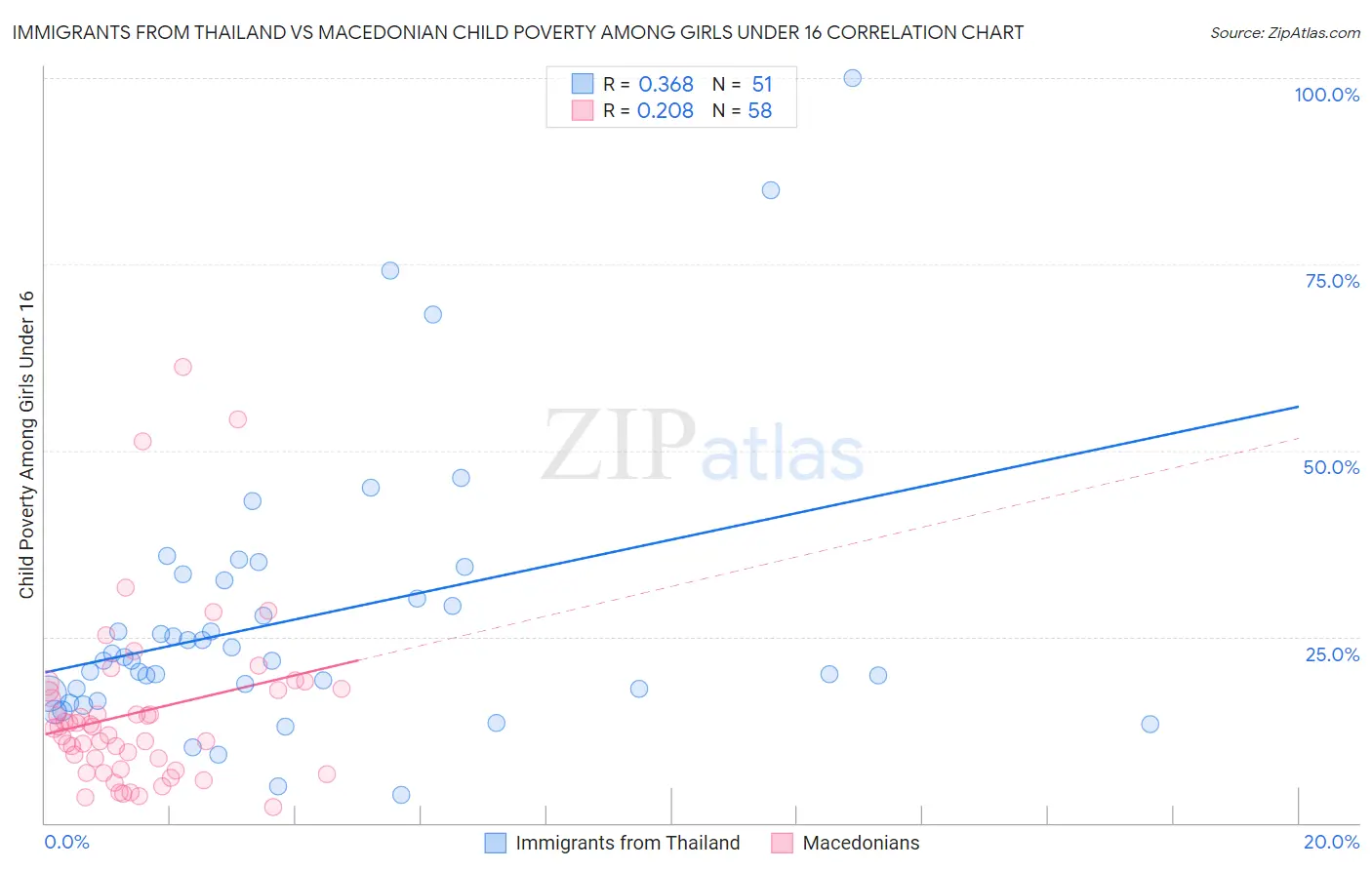 Immigrants from Thailand vs Macedonian Child Poverty Among Girls Under 16