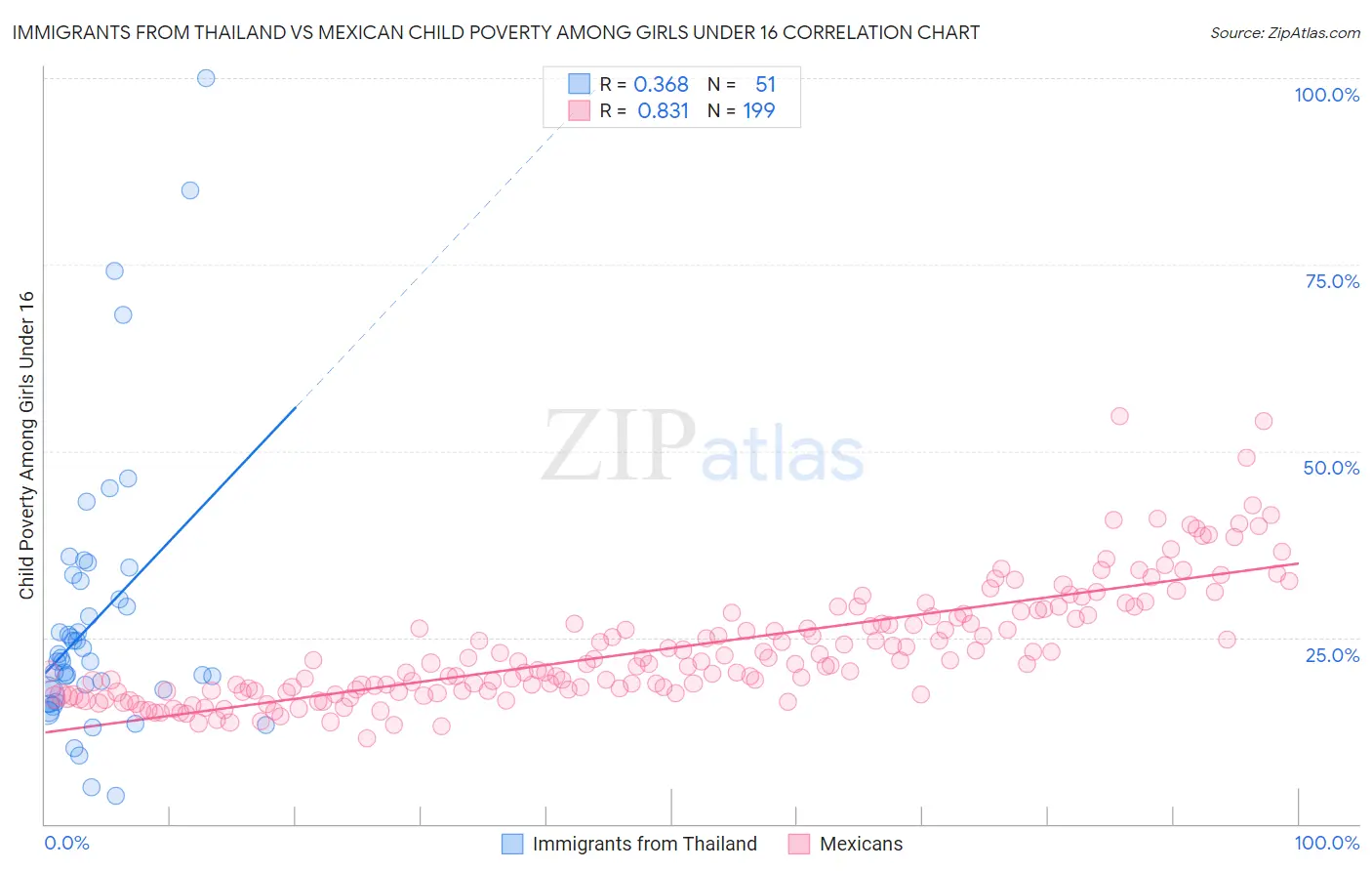 Immigrants from Thailand vs Mexican Child Poverty Among Girls Under 16