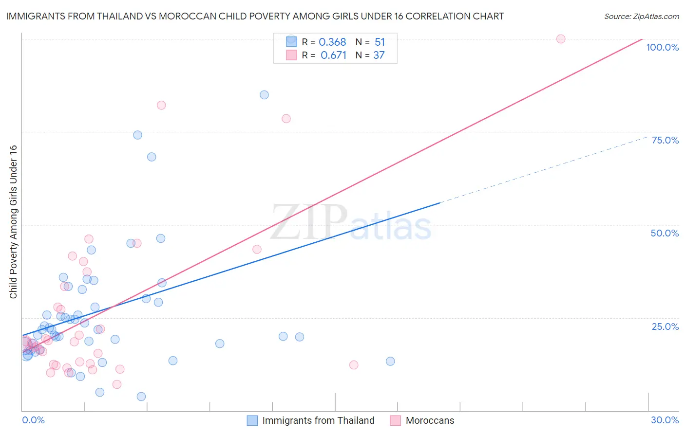 Immigrants from Thailand vs Moroccan Child Poverty Among Girls Under 16
