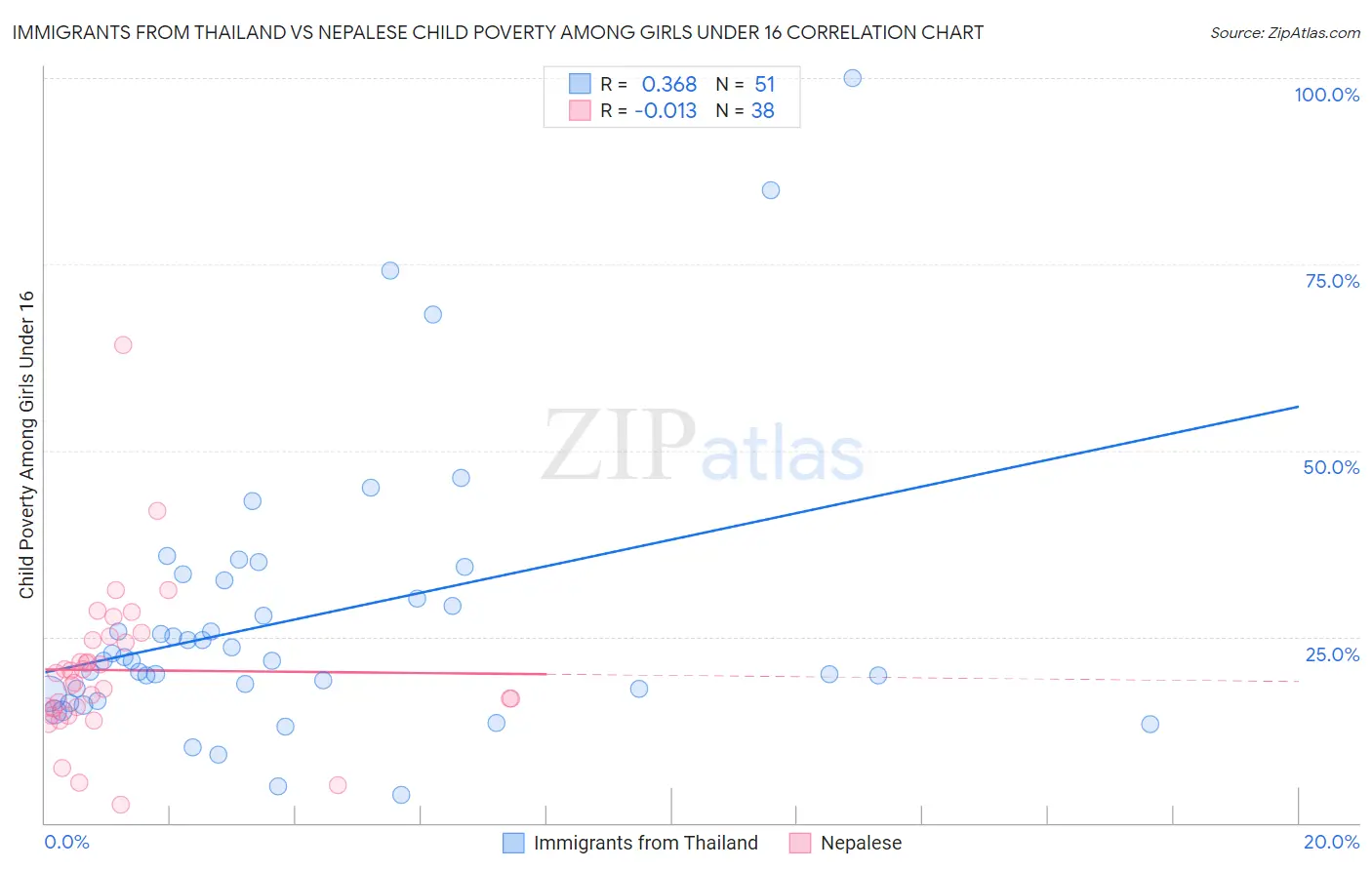 Immigrants from Thailand vs Nepalese Child Poverty Among Girls Under 16