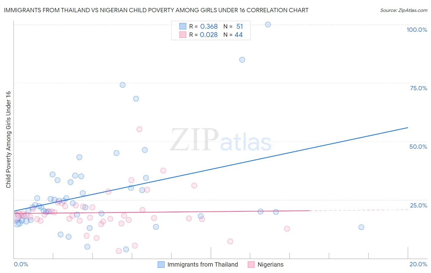 Immigrants from Thailand vs Nigerian Child Poverty Among Girls Under 16