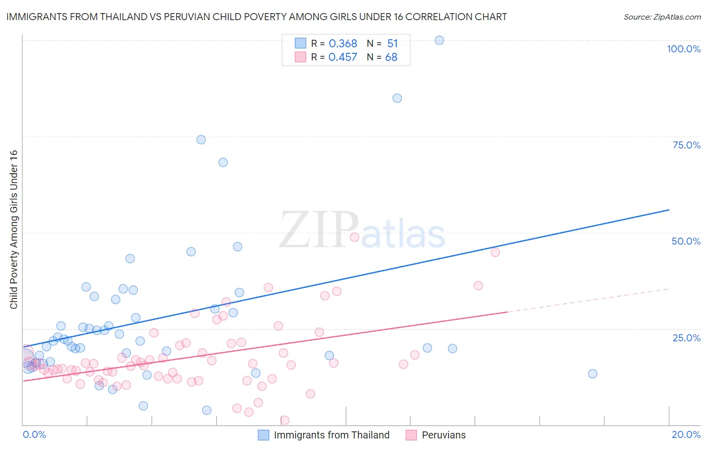 Immigrants from Thailand vs Peruvian Child Poverty Among Girls Under 16