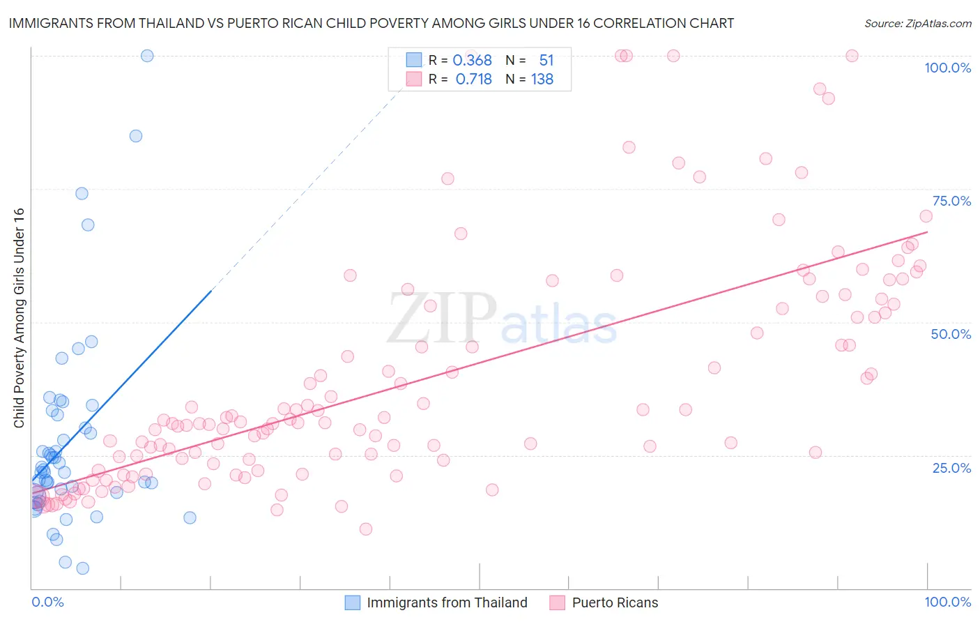 Immigrants from Thailand vs Puerto Rican Child Poverty Among Girls Under 16