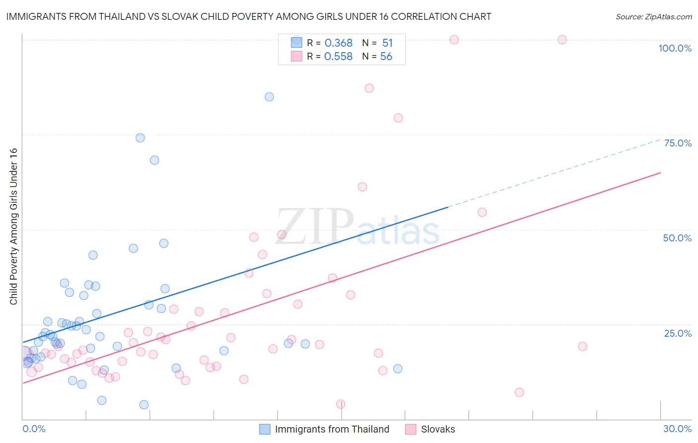 Immigrants from Thailand vs Slovak Child Poverty Among Girls Under 16