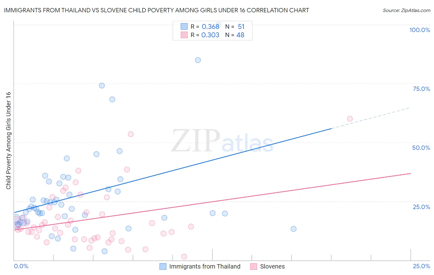 Immigrants from Thailand vs Slovene Child Poverty Among Girls Under 16