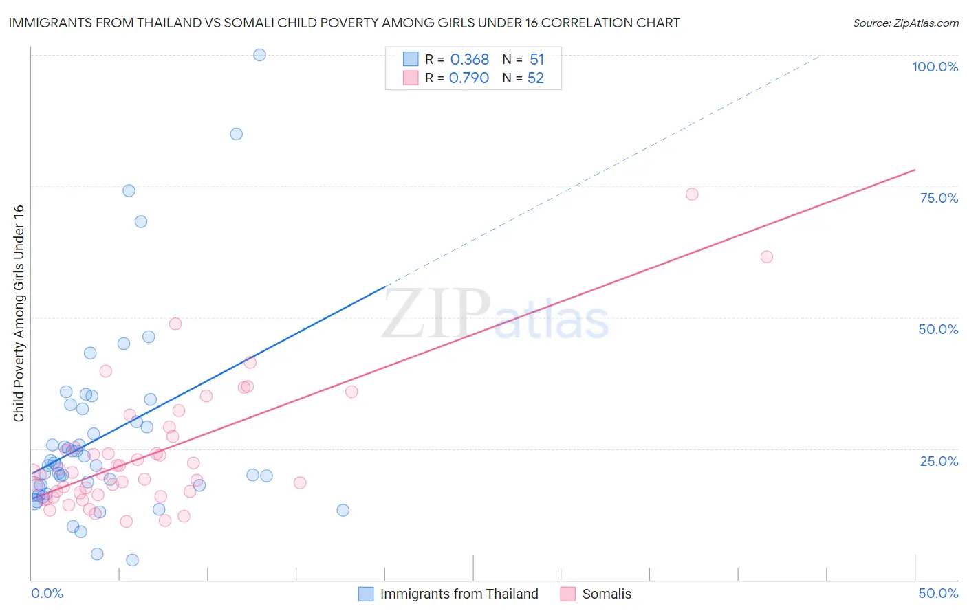 Immigrants from Thailand vs Somali Child Poverty Among Girls Under 16