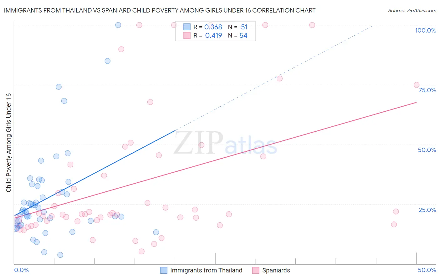 Immigrants from Thailand vs Spaniard Child Poverty Among Girls Under 16