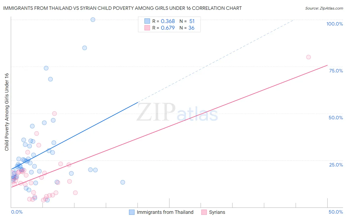 Immigrants from Thailand vs Syrian Child Poverty Among Girls Under 16