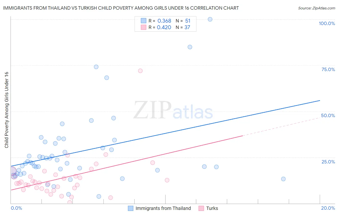 Immigrants from Thailand vs Turkish Child Poverty Among Girls Under 16