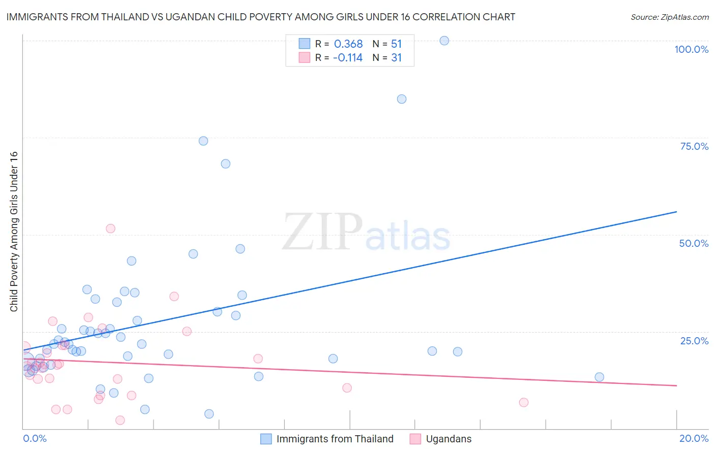 Immigrants from Thailand vs Ugandan Child Poverty Among Girls Under 16