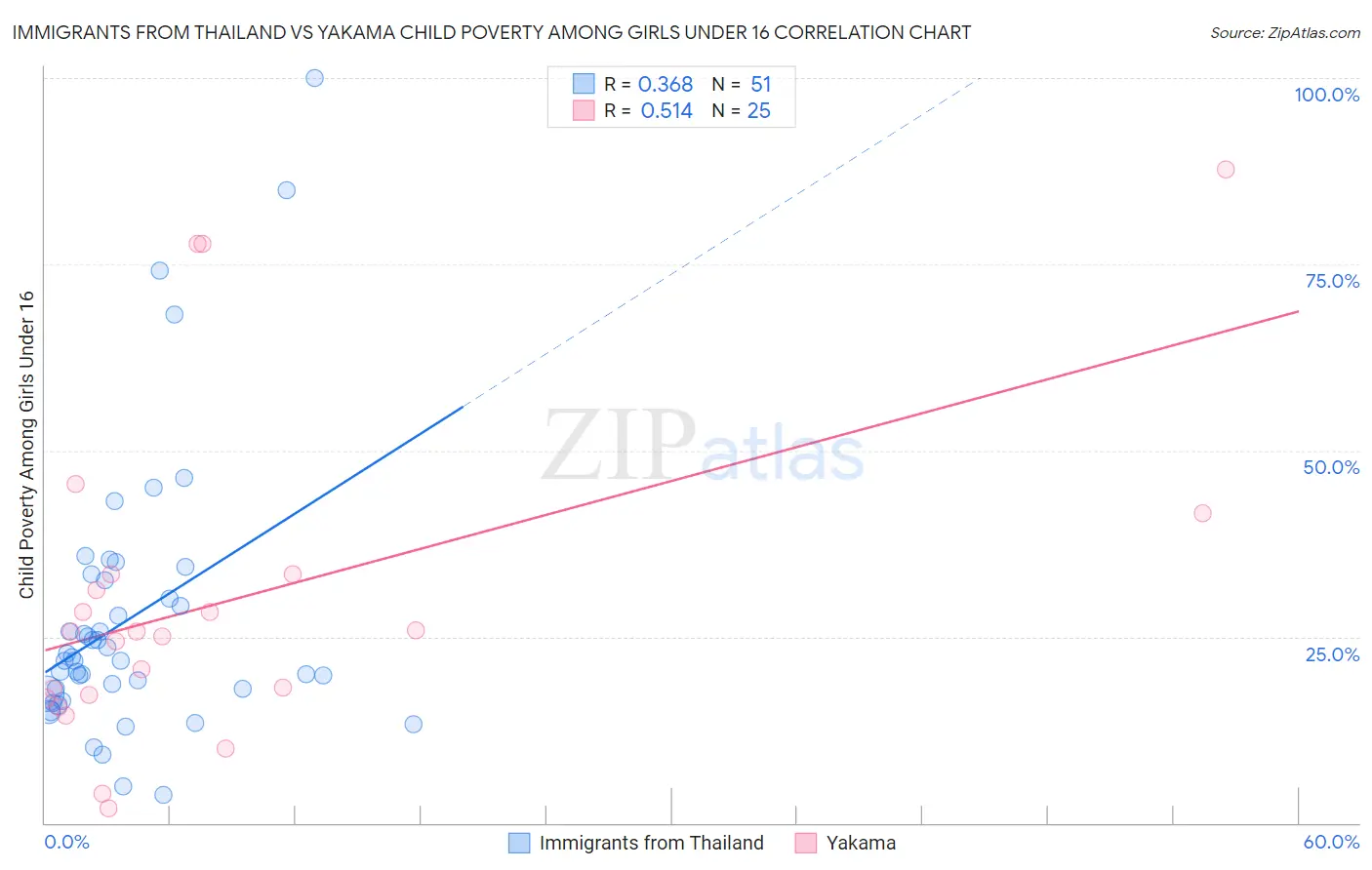 Immigrants from Thailand vs Yakama Child Poverty Among Girls Under 16