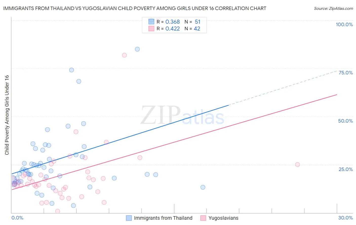 Immigrants from Thailand vs Yugoslavian Child Poverty Among Girls Under 16