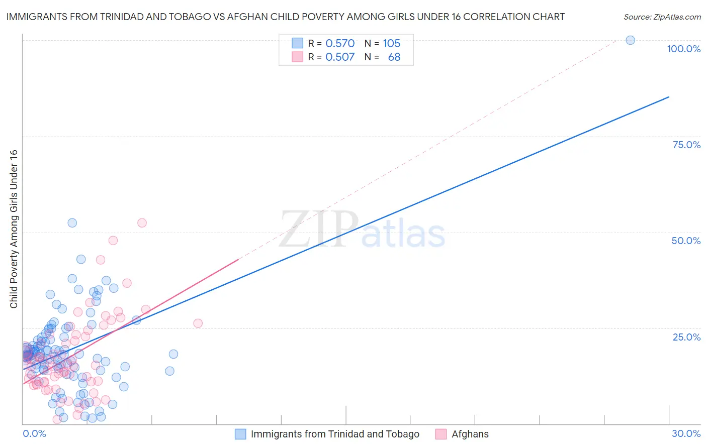 Immigrants from Trinidad and Tobago vs Afghan Child Poverty Among Girls Under 16