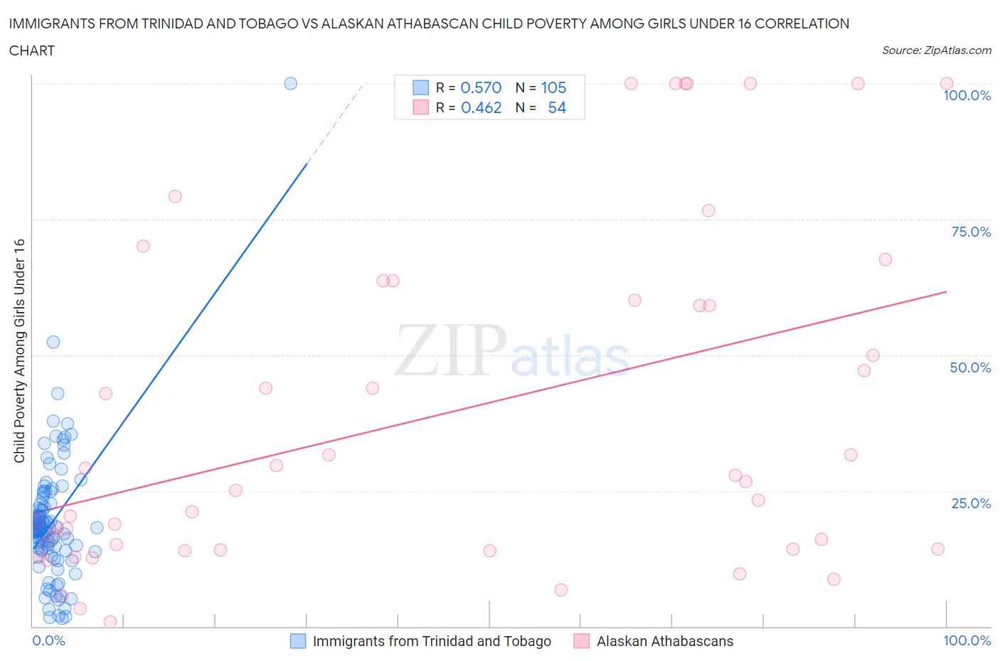 Immigrants from Trinidad and Tobago vs Alaskan Athabascan Child Poverty Among Girls Under 16