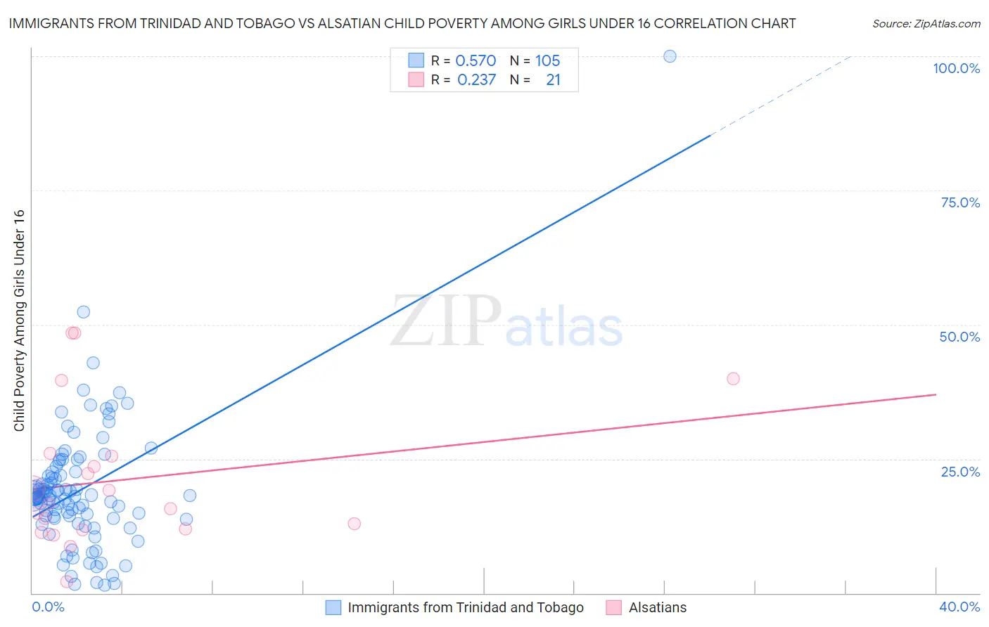 Immigrants from Trinidad and Tobago vs Alsatian Child Poverty Among Girls Under 16