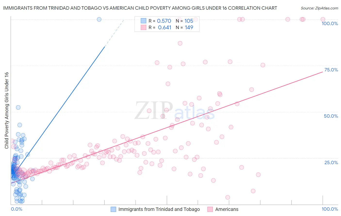 Immigrants from Trinidad and Tobago vs American Child Poverty Among Girls Under 16