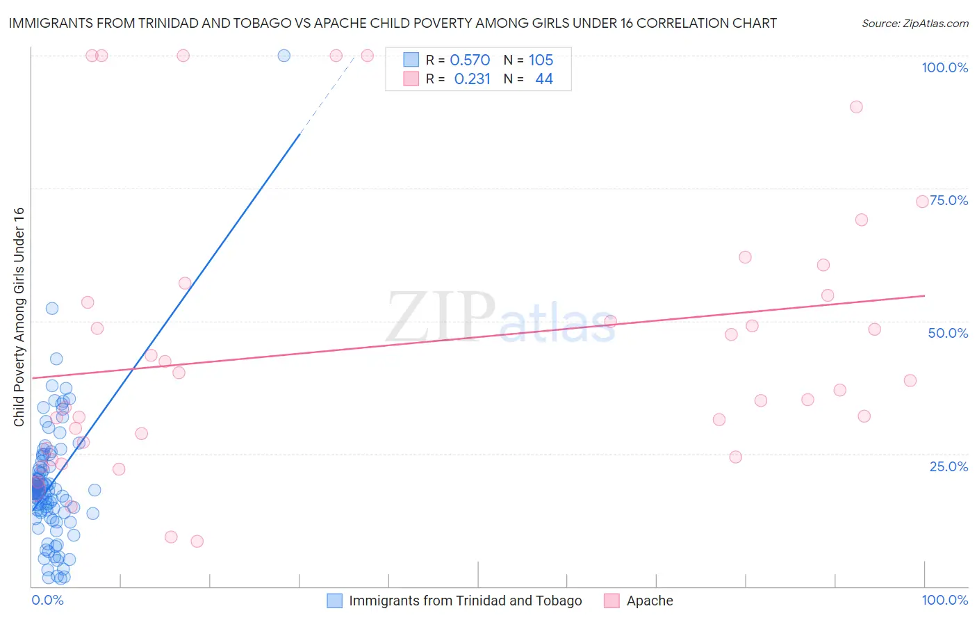 Immigrants from Trinidad and Tobago vs Apache Child Poverty Among Girls Under 16