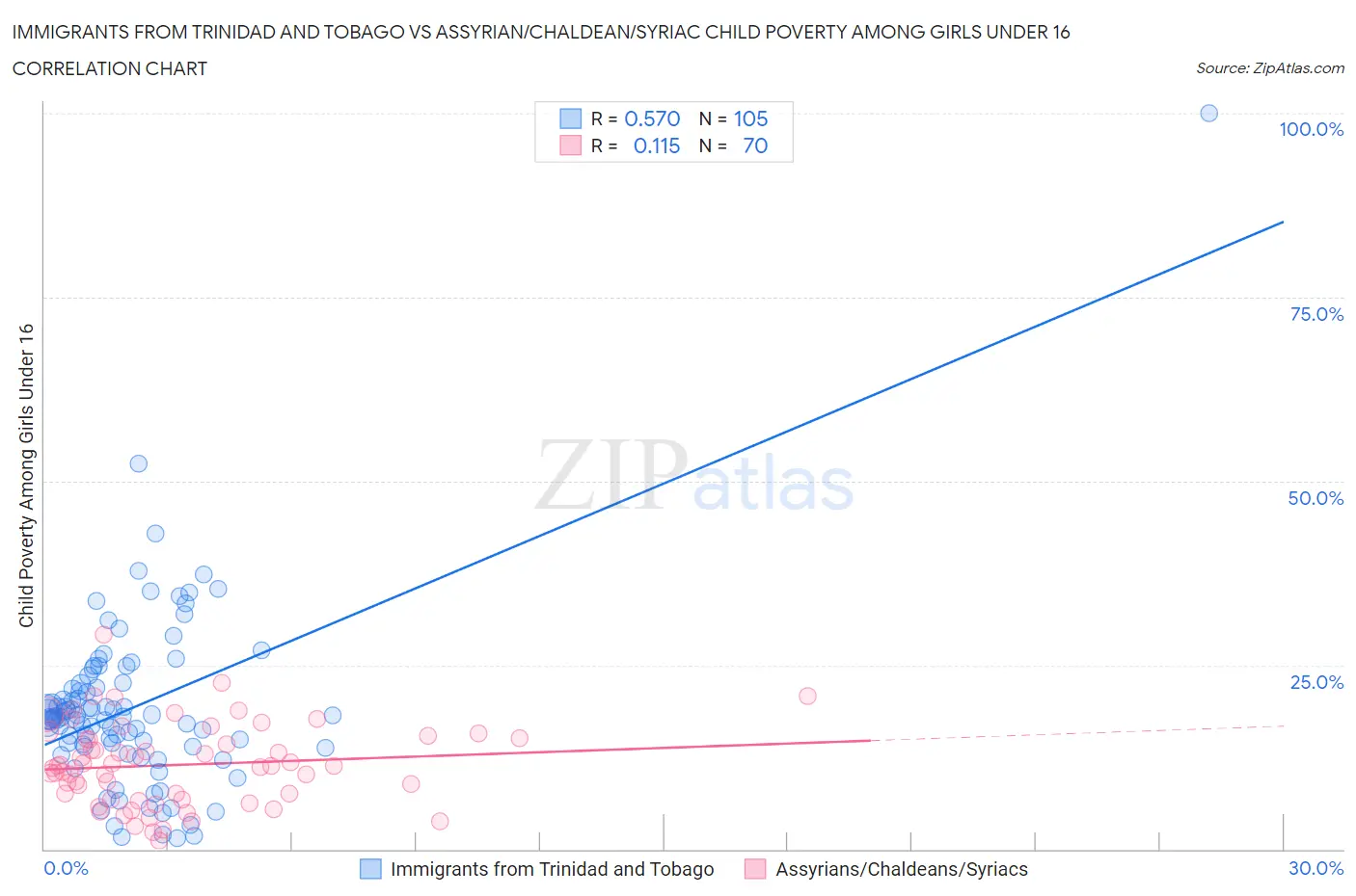 Immigrants from Trinidad and Tobago vs Assyrian/Chaldean/Syriac Child Poverty Among Girls Under 16