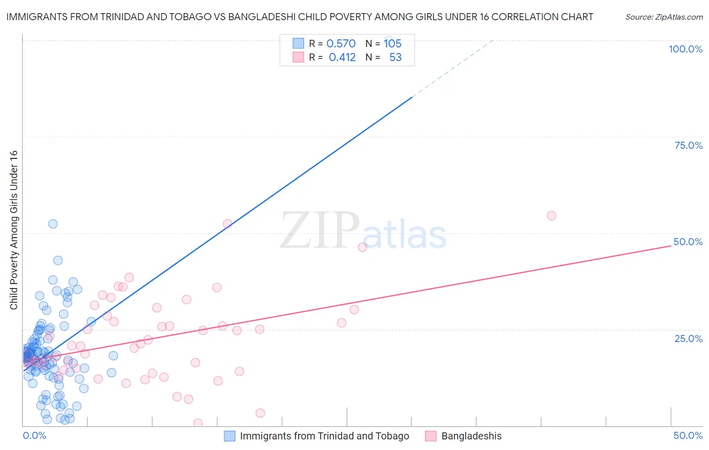 Immigrants from Trinidad and Tobago vs Bangladeshi Child Poverty Among Girls Under 16