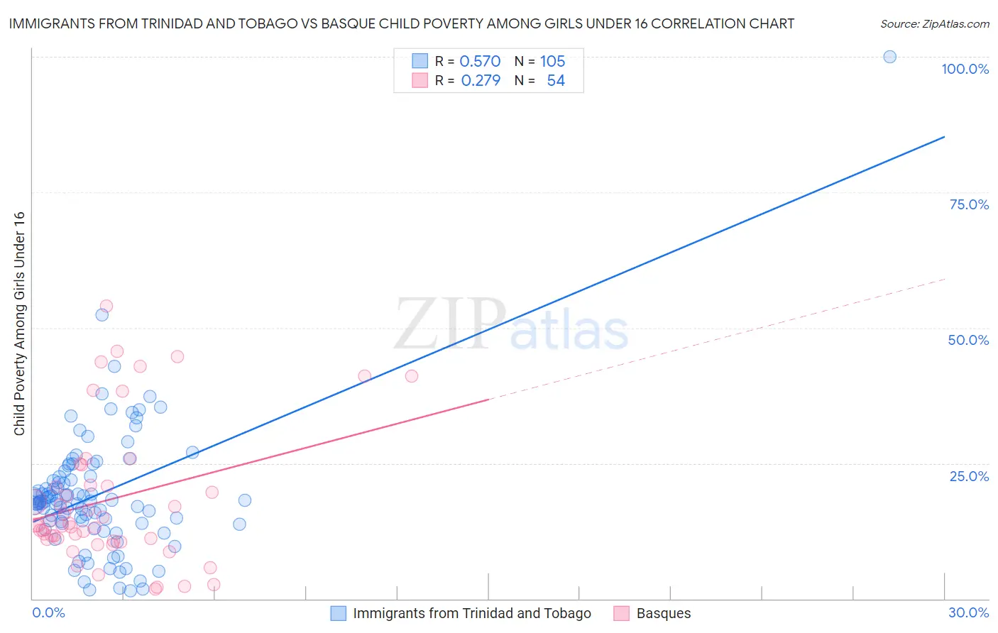 Immigrants from Trinidad and Tobago vs Basque Child Poverty Among Girls Under 16