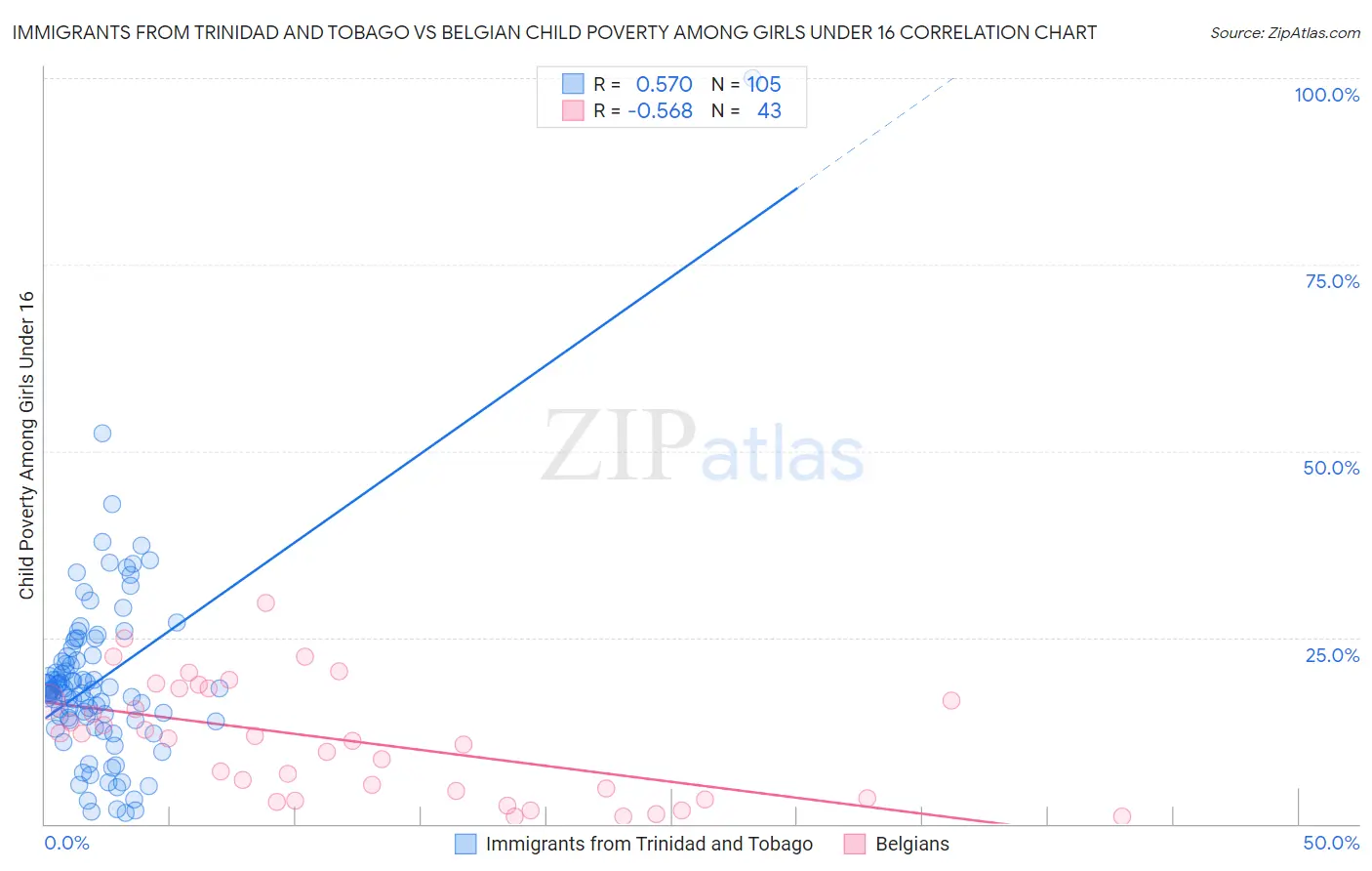 Immigrants from Trinidad and Tobago vs Belgian Child Poverty Among Girls Under 16