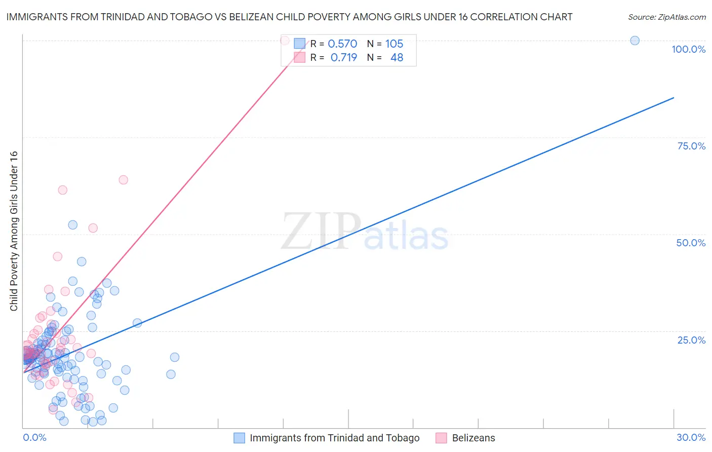 Immigrants from Trinidad and Tobago vs Belizean Child Poverty Among Girls Under 16