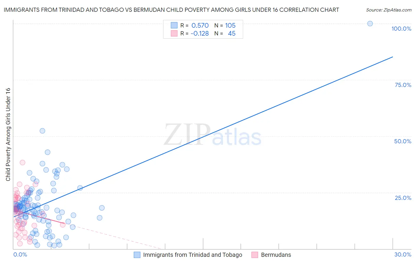 Immigrants from Trinidad and Tobago vs Bermudan Child Poverty Among Girls Under 16