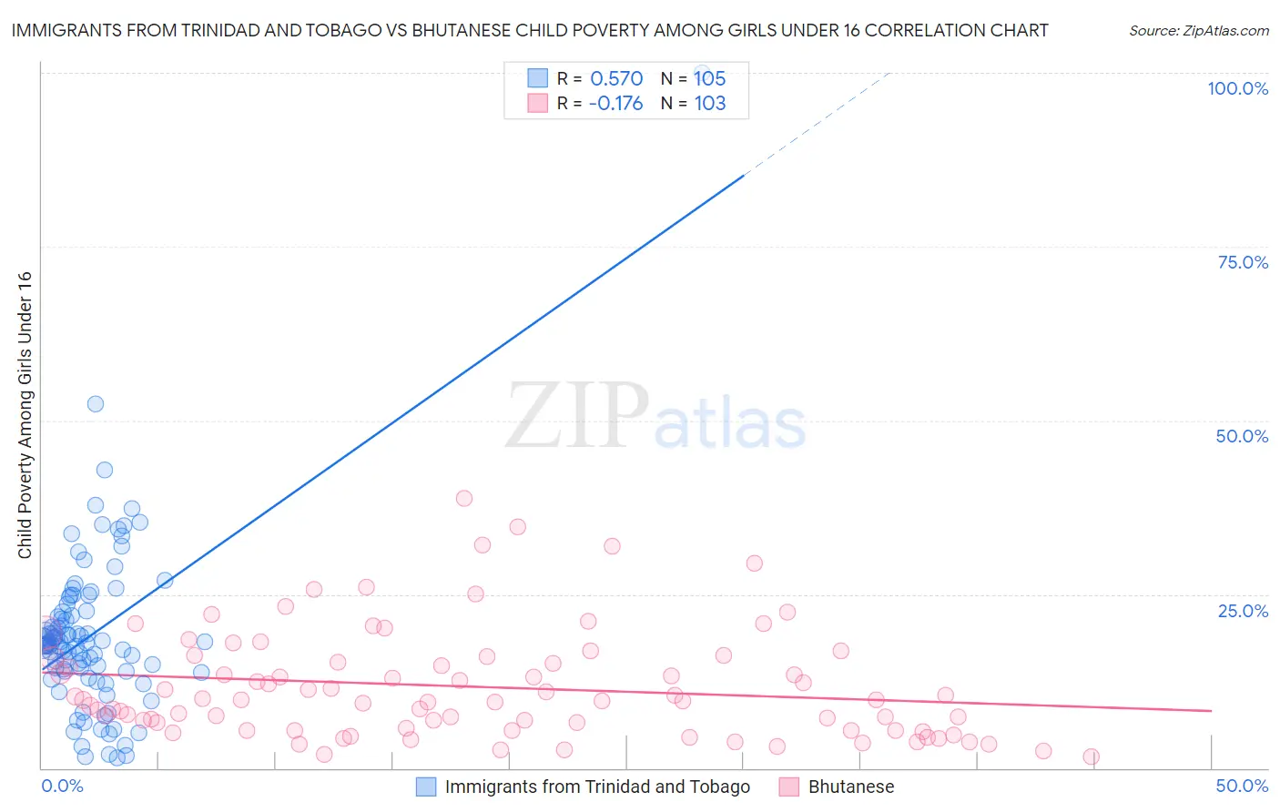 Immigrants from Trinidad and Tobago vs Bhutanese Child Poverty Among Girls Under 16