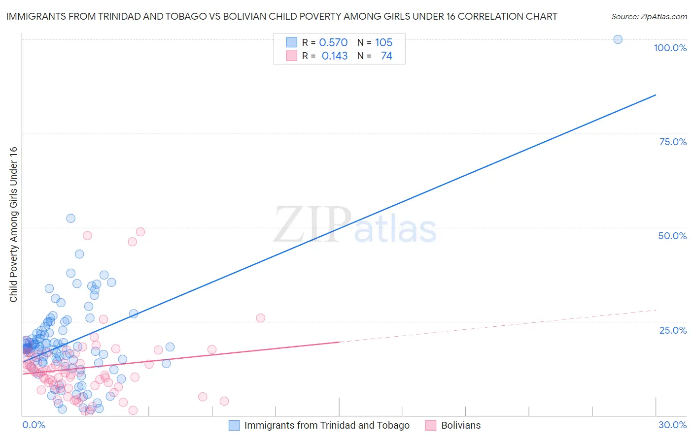 Immigrants from Trinidad and Tobago vs Bolivian Child Poverty Among Girls Under 16