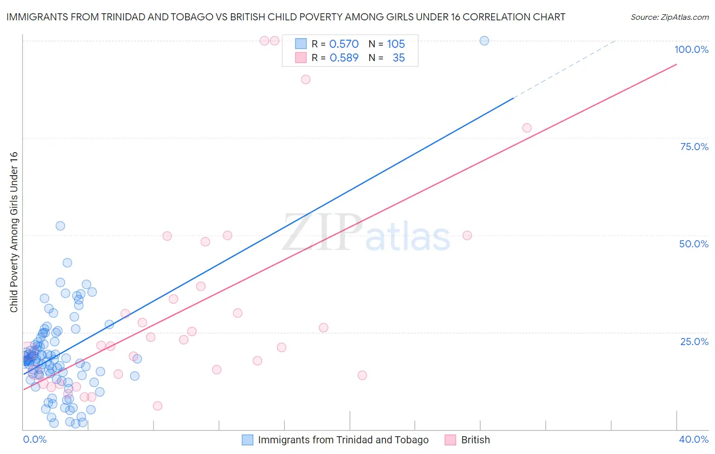 Immigrants from Trinidad and Tobago vs British Child Poverty Among Girls Under 16