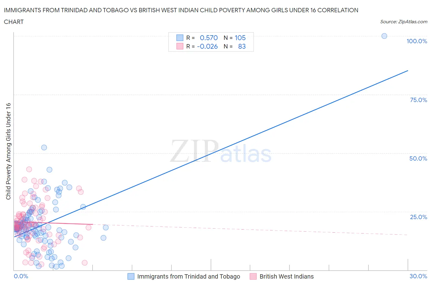 Immigrants from Trinidad and Tobago vs British West Indian Child Poverty Among Girls Under 16