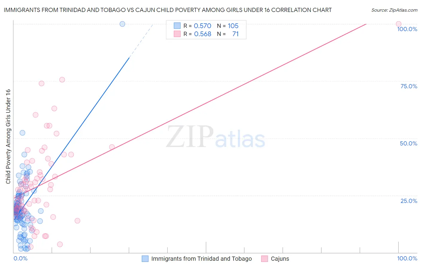 Immigrants from Trinidad and Tobago vs Cajun Child Poverty Among Girls Under 16