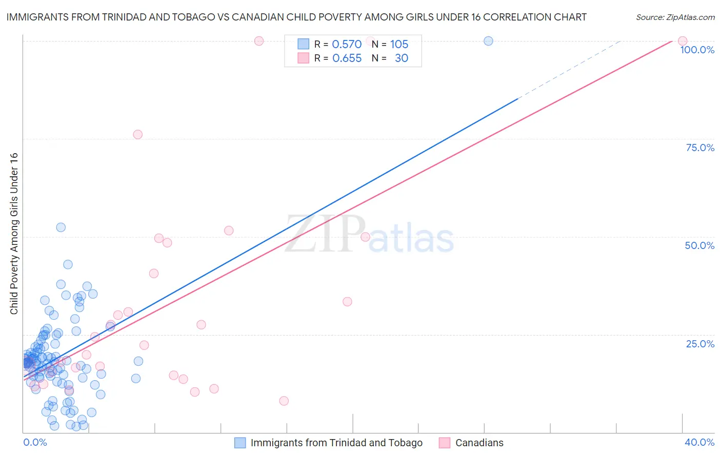 Immigrants from Trinidad and Tobago vs Canadian Child Poverty Among Girls Under 16