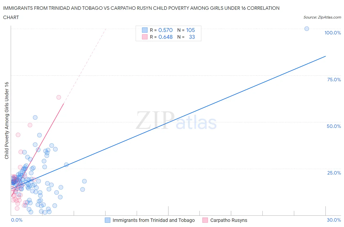Immigrants from Trinidad and Tobago vs Carpatho Rusyn Child Poverty Among Girls Under 16