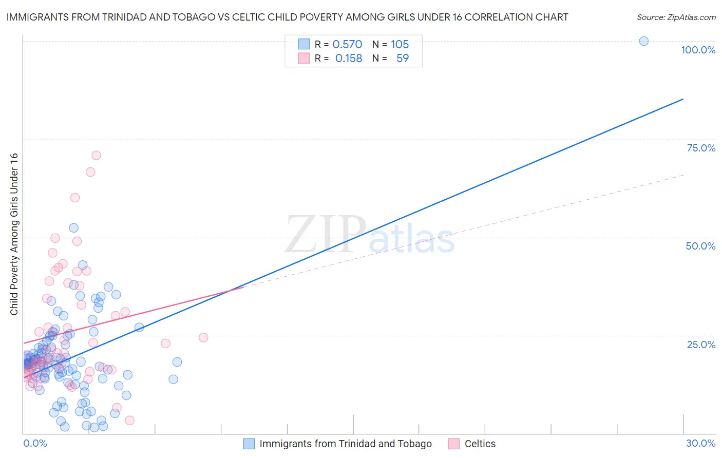 Immigrants from Trinidad and Tobago vs Celtic Child Poverty Among Girls Under 16